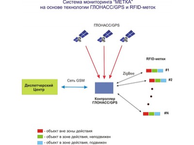 Система контроля на базе RFID меток