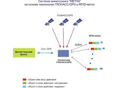 Система контроля на базе RFID меток