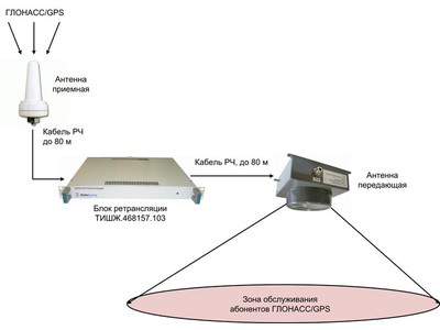 Система ретрансляции ГЛОНАСС/GPS сигналов